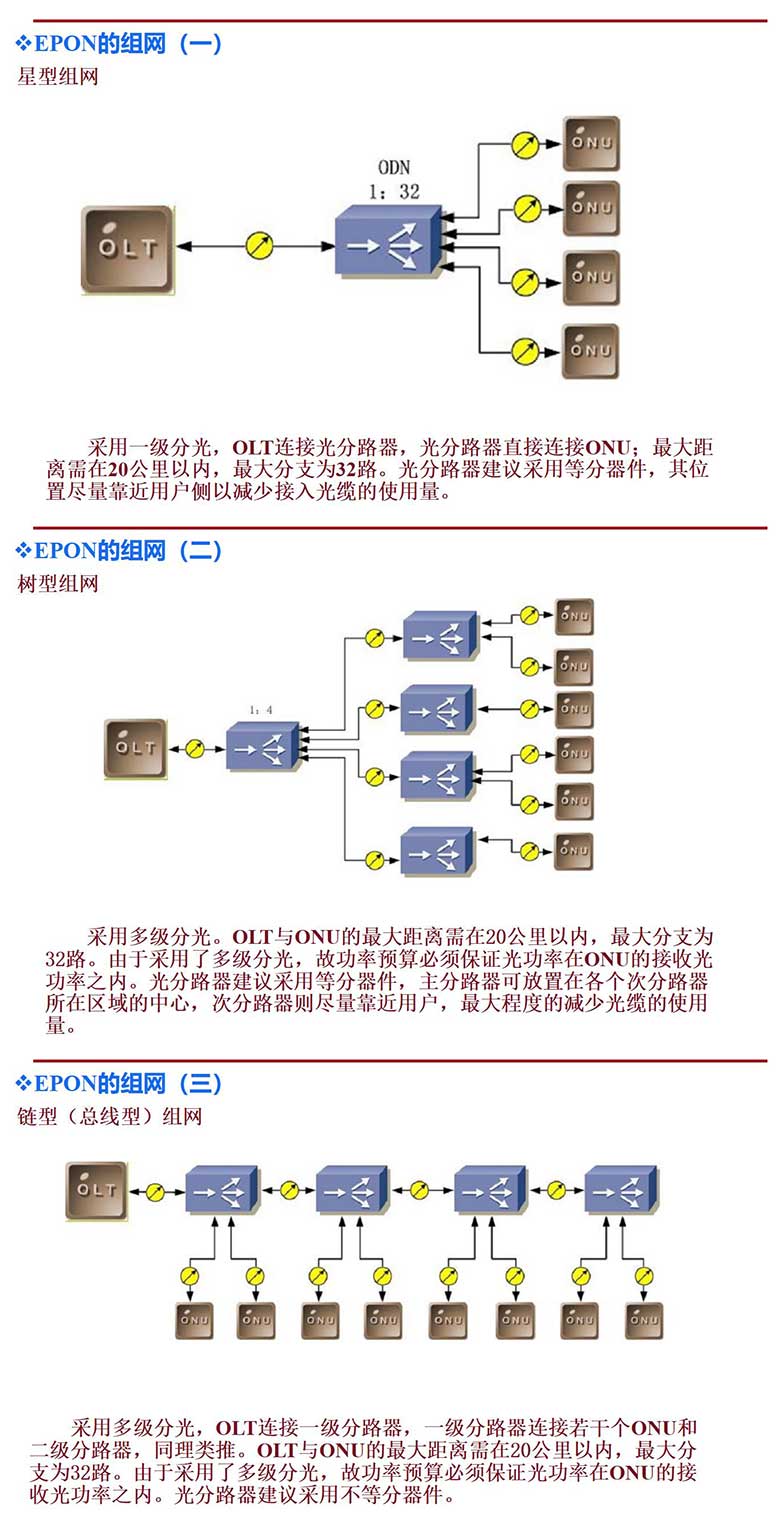 弱電工程PON網(wǎng)絡(luò)基礎(chǔ)知識